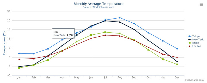 Highcharts簡介 Highcharts簡介